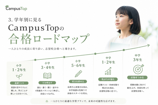 学年別の成長ステップ(小学生〜中学生)を示したCampusTopの合格ロードマップ